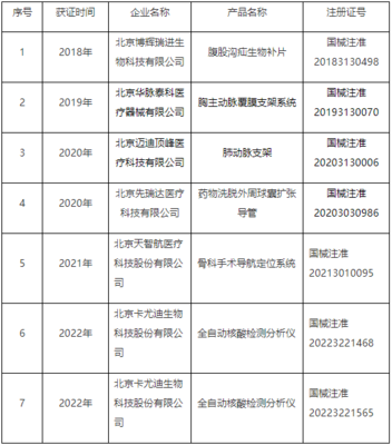北京市创新等高精尖医疗器械产品名单——聚焦第二类医疗器械领域