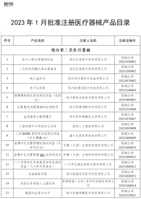医疗器械注册再添新成果，2025年1月124个产品获批